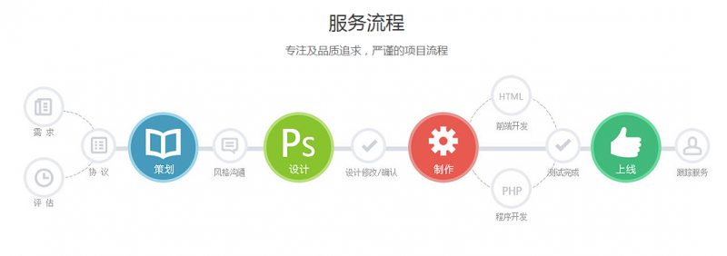 网站注意事项-服务流程【光谷网站建设公司】